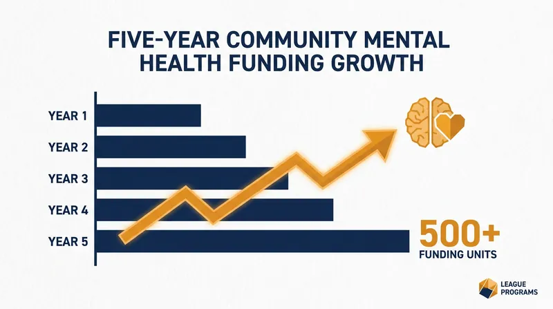 Major European leagues have dramatically increased funding for club-level mental health outreach since 2020.
