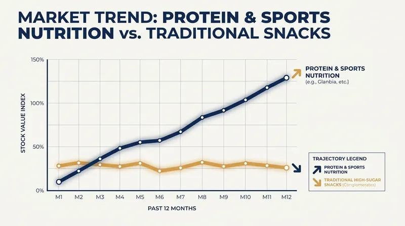 Markets are rewarding companies that pivot toward the nutritional needs of the new wellness consumer.