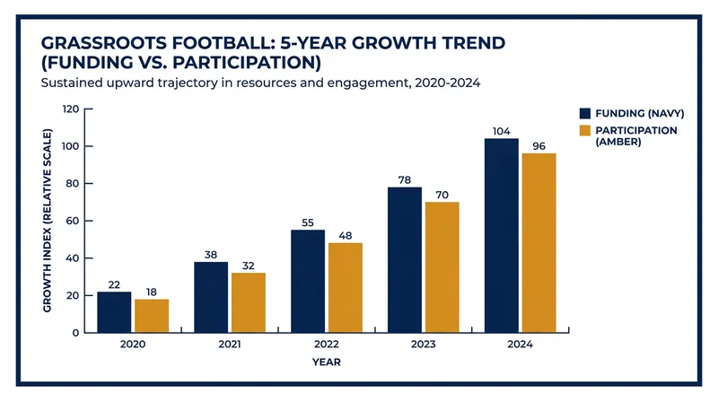 Funding has scaled to meet the massive surge in grassroots participation since 2020.