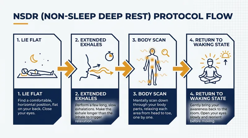 A standard NSDR protocol relies on breathwork and directed attention to down-regulate the nervous system.