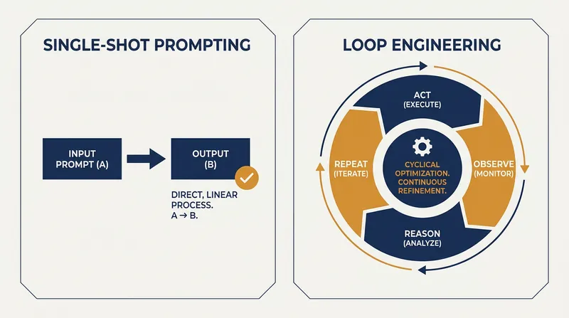 Unlike linear prompting, loop engineering allows AI to observe outcomes and adjust its strategy dynamically.