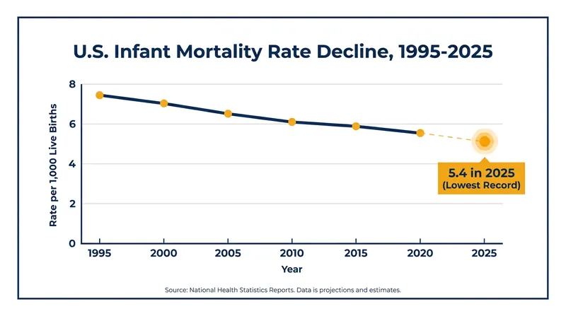 U.S. infant mortality has seen a steady historical decline, reaching a new record low in 2025.