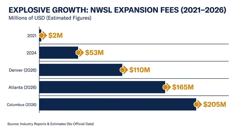NWSL expansion fees have skyrocketed from $2 million to $205 million in just five years.