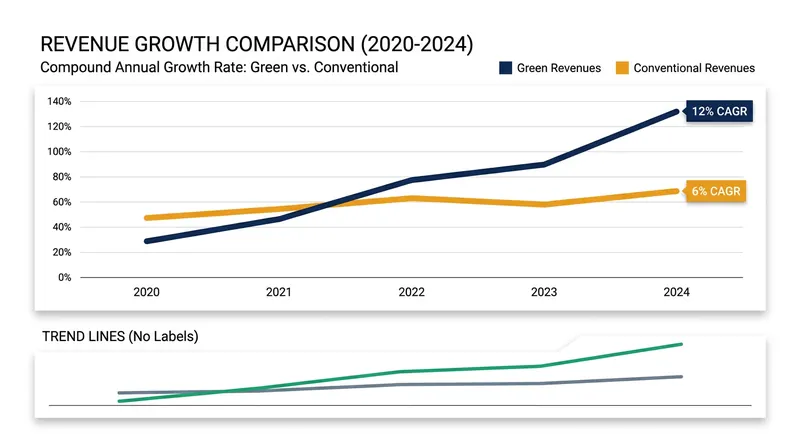 Green business lines have grown twice as fast as conventional revenues over the past four years.
