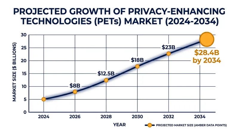 The market for privacy-enhancing technologies is expected to surge as data liabilities grow.