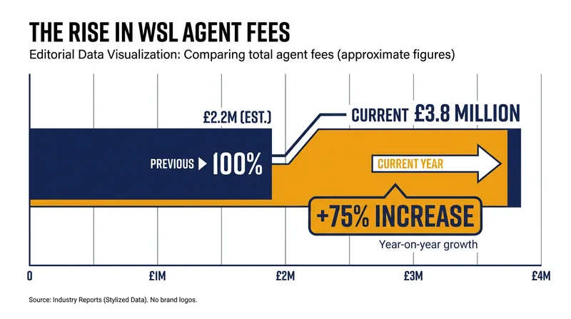 Agent fees in the WSL have surged by 75% year-on-year, reflecting the league's rapid financial expansion.