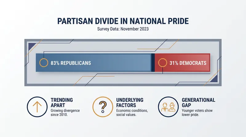 Partisan affiliation remains the strongest predictor of how Americans view their national identity and history.