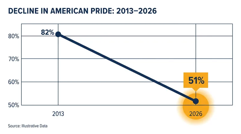 The percentage of adults who are 'extremely' or 'very' proud to be American has plummeted over the last decade.