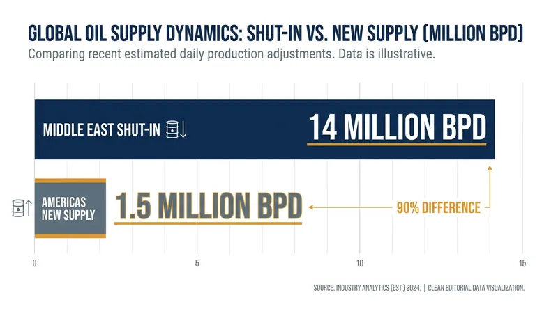 Surging production from the Americas is only partially offsetting the massive volumes lost to the Strait of Hormuz closure.
