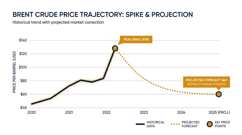 Financial analysts warn that the fading of the geopolitical risk premium could send crude prices plummeting.