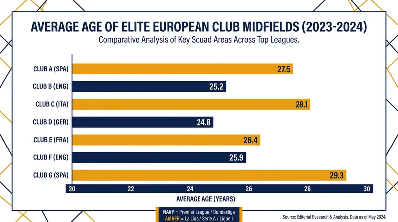 Real Madrid continues to balance youth and experience as they rebuild their midfield core.
