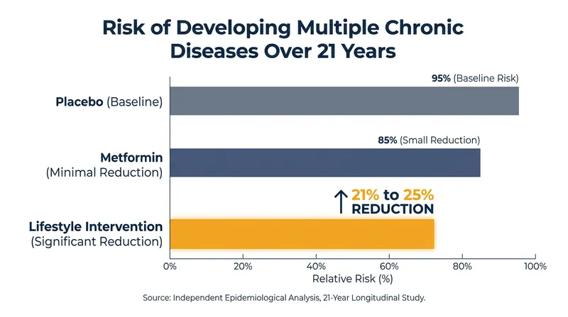 While metformin effectively delayed diabetes, only the lifestyle intervention significantly reduced the broader risk of multimorbidity.