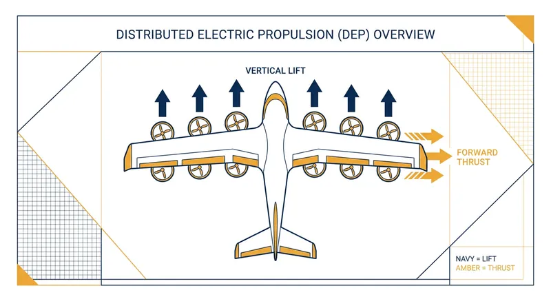 Distributed Electric Propulsion (DEP) uses multiple small motors to provide mechanical redundancy and reduce noise.
