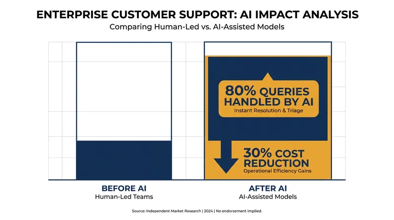 Sea Ltd's integration of AI into its Shopee platform has dramatically shifted its customer service economics.
