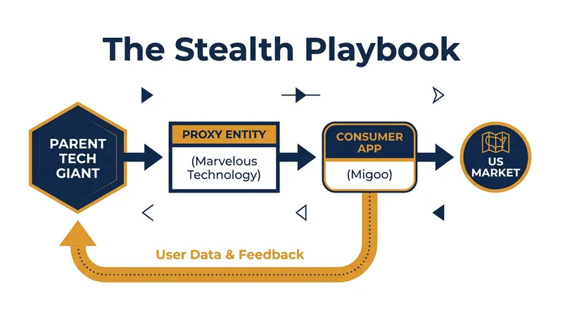 How multinational technology companies use proxy entities to test applications without brand risk.