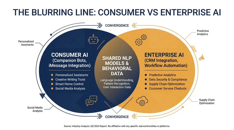 Data gathered from consumer-facing companion bots is increasingly used to refine enterprise-grade AI agents.
