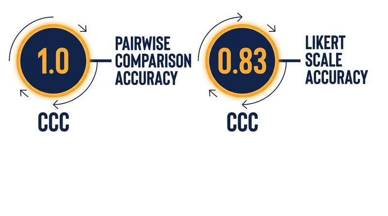 Medical imaging studies show human evaluators are significantly more accurate when using relative pairwise comparisons.