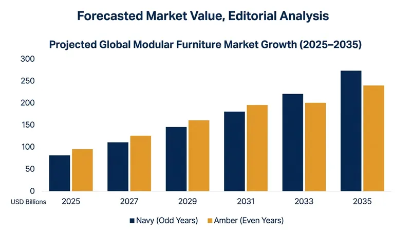 The demand for adaptable, space-saving modular furniture continues to accelerate globally.