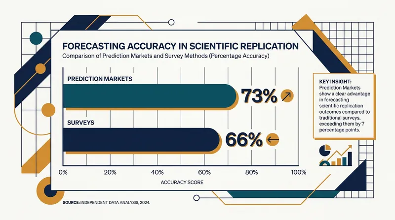Prediction markets consistently outperform traditional surveys when forecasting whether a scientific study will replicate.