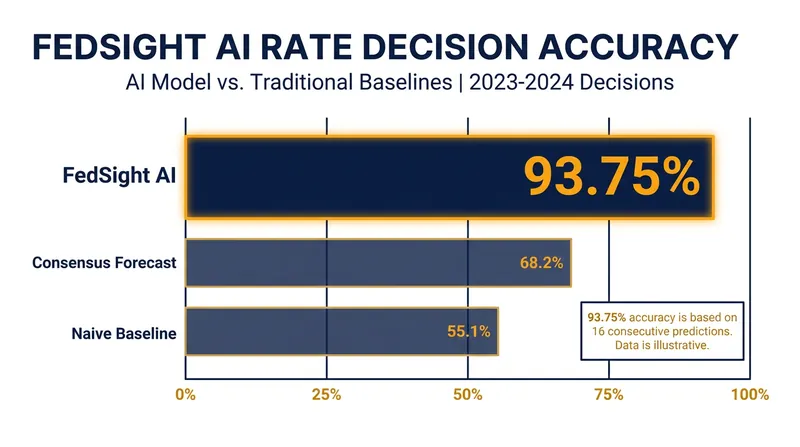 Specialized AI models are demonstrating high accuracy in narrow financial domains.