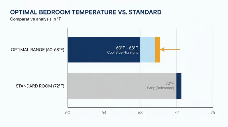 The human body requires a drop in core temperature to initiate and maintain deep sleep.