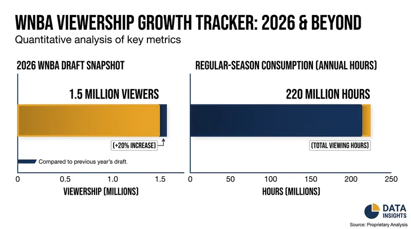 Viewership metrics continue to climb, driving the league's multi-billion-dollar valuation.