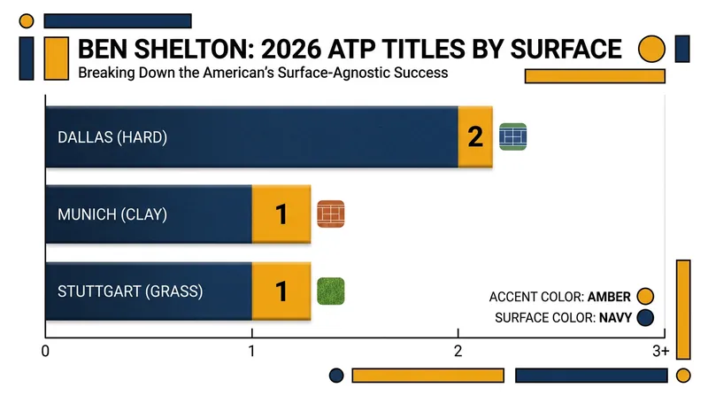Shelton is the first American man since 2010 to win on all three surfaces in a single season.