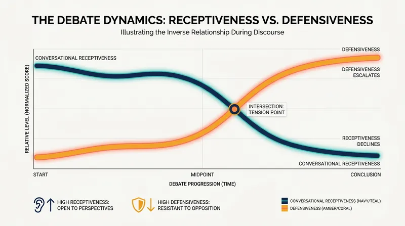 As conversational receptiveness increases, physiological defensiveness and affective polarization sharply decrease.