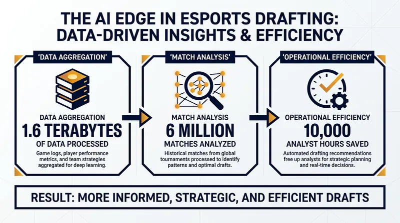 Machine learning models process millions of historical matches to calculate optimal drafting strategies in seconds.