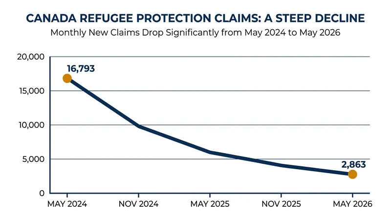 New refugee claims have plummeted 83 percent since May 2024.