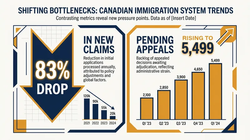 While front-end claims have dropped, the backlog is surging in the appeals and judicial phases.