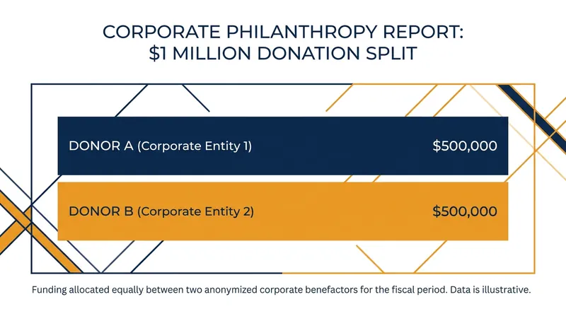 The winning bid of $1 million was split evenly between Gibson Dunn and Veritas Capital.