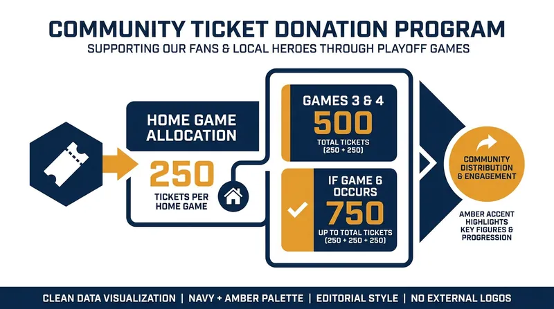 In addition to the auction, the Knicks are donating hundreds of Finals tickets to local youth.