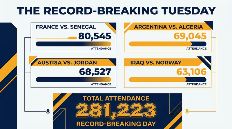 A breakdown of the four matches that contributed to the historic 281,223 single-day attendance figure.