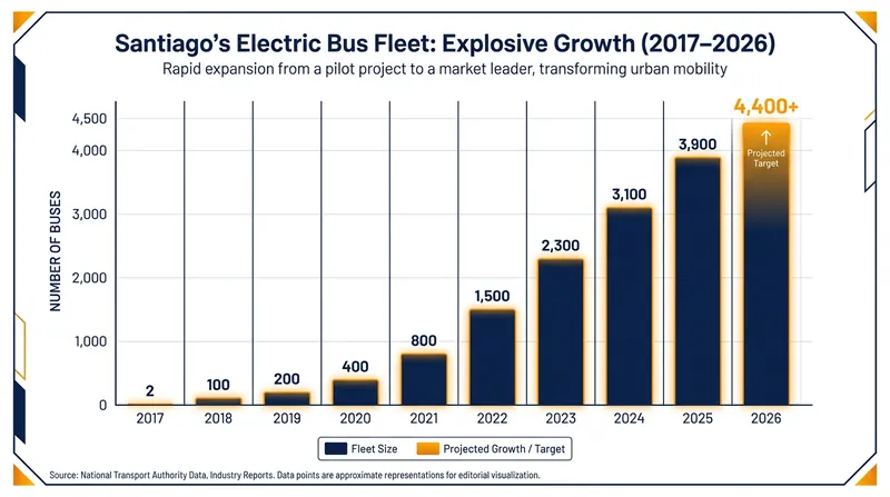 Santiago's electric bus fleet has grown from a two-vehicle pilot in 2017 to over 4,400 units today.