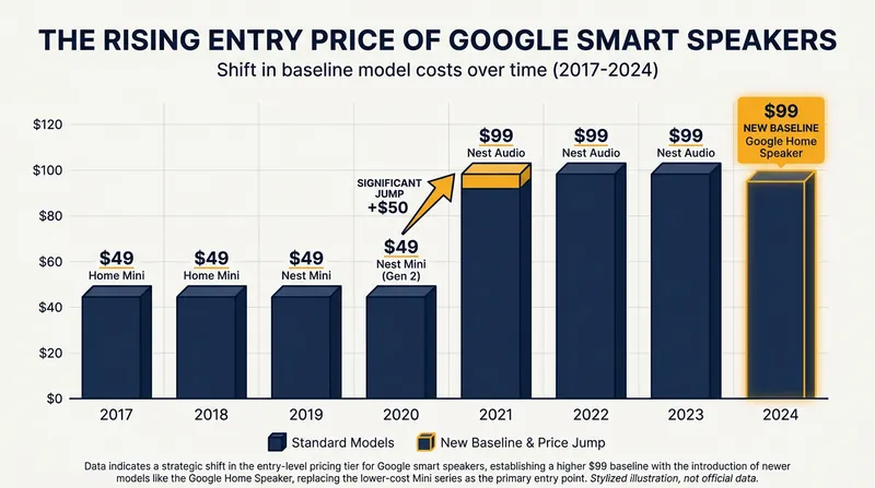 The discontinuation of the $49 Nest Mini effectively doubles the entry price for the Google smart home ecosystem.
