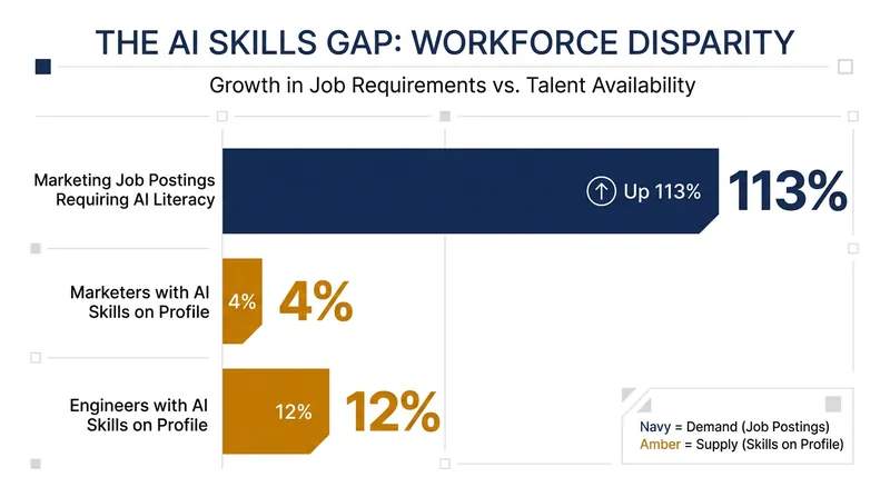The growing disparity between employer demand for AI literacy and the skills currently listed on professional profiles.