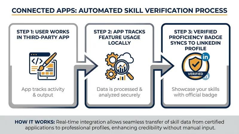 How Connected Apps process local telemetry to generate verified skill badges.