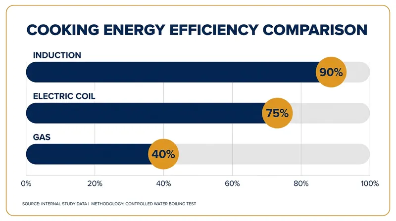 Induction technology transfers up to 90% of its energy directly into the food, drastically outperforming gas.