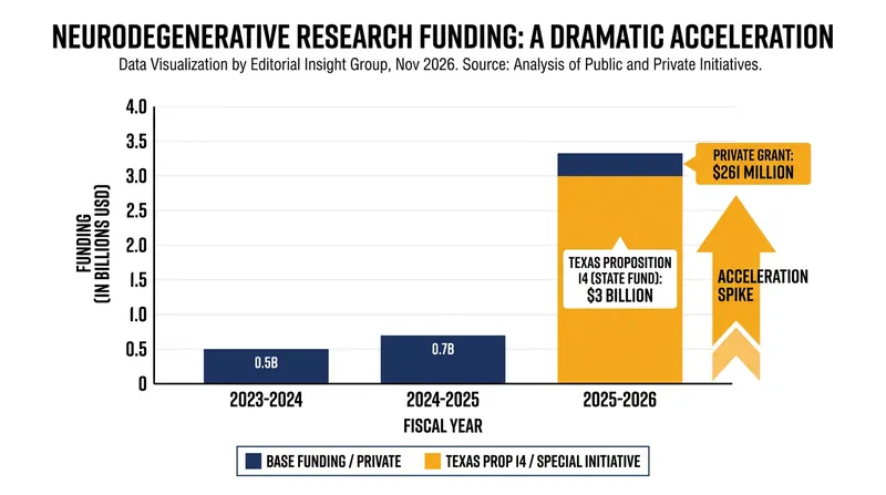 Recent legislative victories, such as Texas Proposition 14, have unlocked billions in additional state-level funding for brain health.