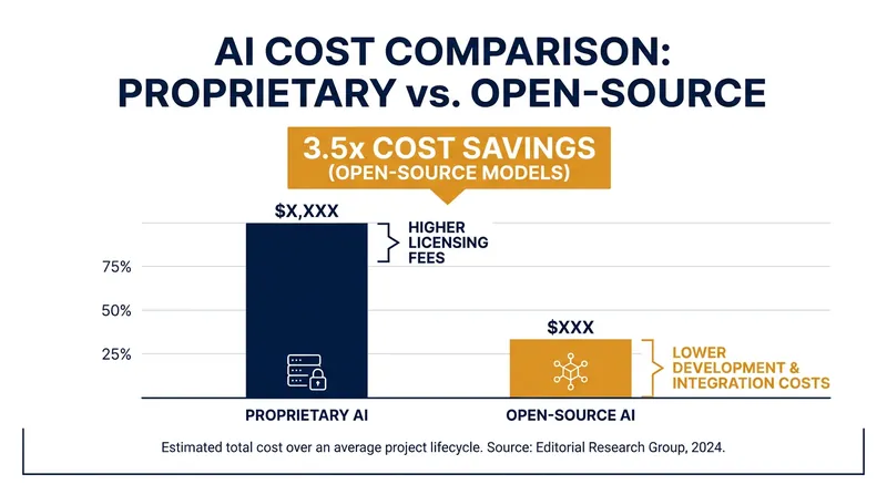 Open-source models offer a 3.5x cost reduction compared to proprietary alternatives.