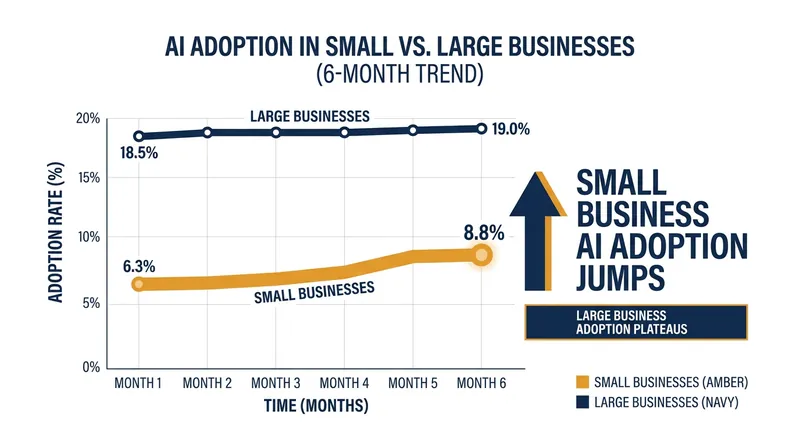 Small businesses are rapidly closing the 'enterprise gap' in AI adoption.