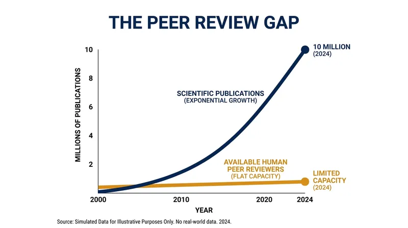 The volume of scientific output has vastly outpaced the capacity of human peer reviewers.