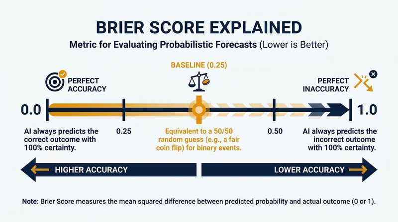 Models must beat a baseline Brier score of 0.25 to prove they are performing better than random chance.