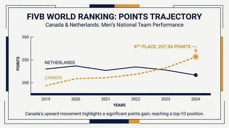 The victory propelled Canada to 9th in the FIVB World Rankings, closing the gap with the 8th-ranked Netherlands.