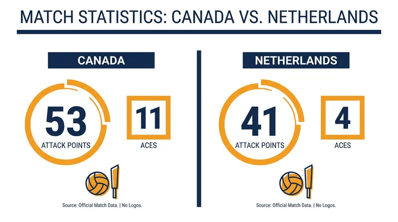 Canada dominated the service line and overall attack efficiency to secure the comeback.