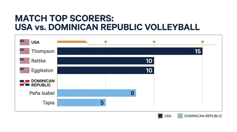Top point scorers from the Week 2 VNL matchup.