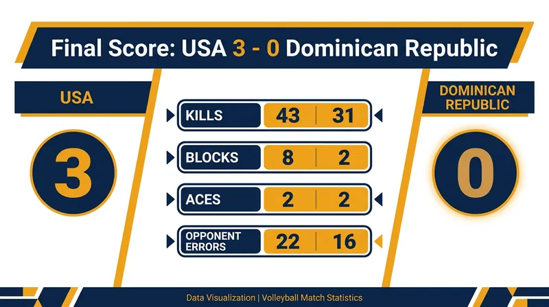 The United States dominated the net, out-blocking and out-killing the Dominican Republic.