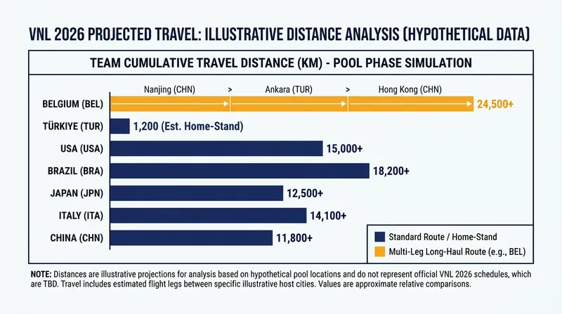 Belgium faces a grueling travel schedule across three continents during the preliminary phase, adding a layer of physical fatigue.