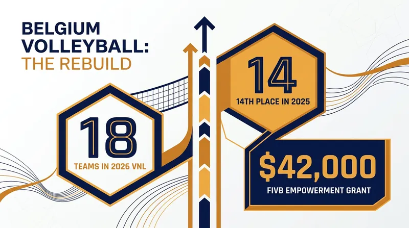 Belgium's return to the top tier of international volleyball has been fueled by strategic development grants.